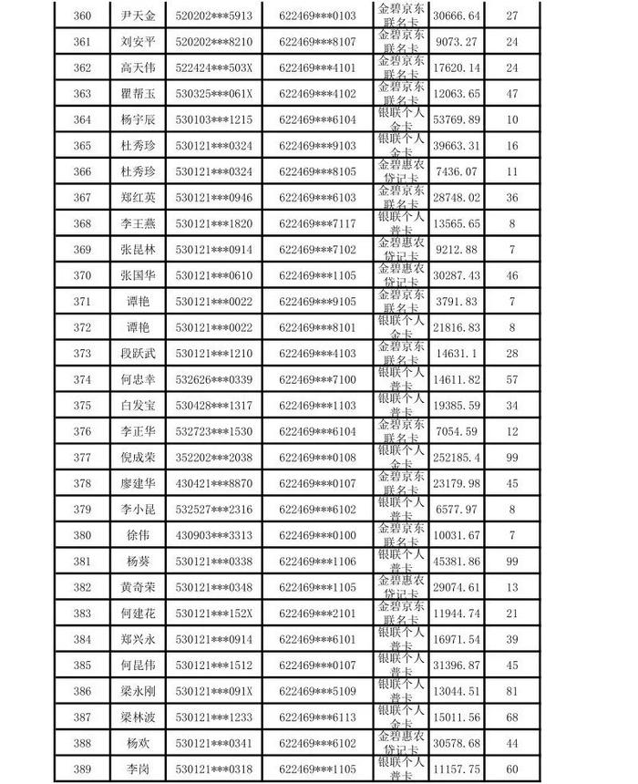 昆明市呈贡区农村信用合作联社贷记卡债权催收公告（2024年第一期）