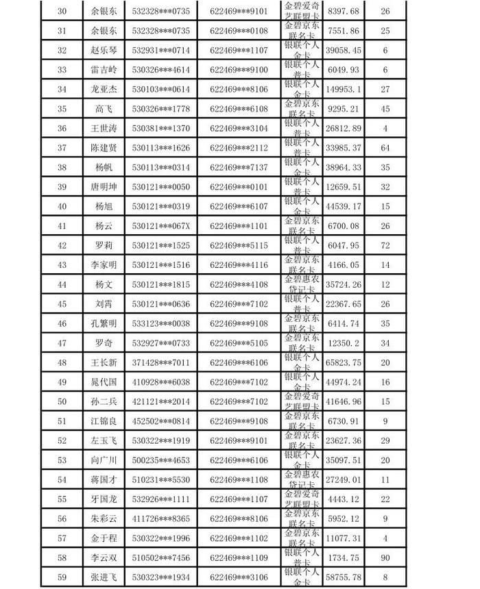 昆明市呈贡区农村信用合作联社贷记卡债权催收公告（2024年第一期）