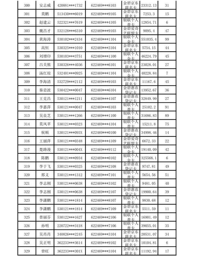 昆明市呈贡区农村信用合作联社贷记卡债权催收公告（2024年第一期）