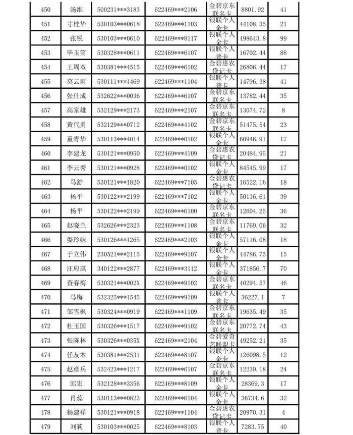 昆明市呈贡区农村信用合作联社贷记卡债权催收公告（2024年第一期）