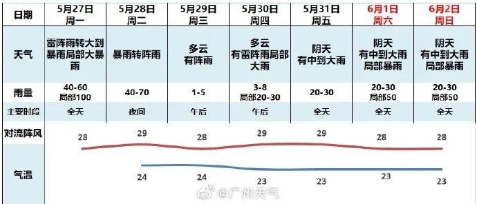 广州今明或迎大暴雨！今年第1号台风生成......