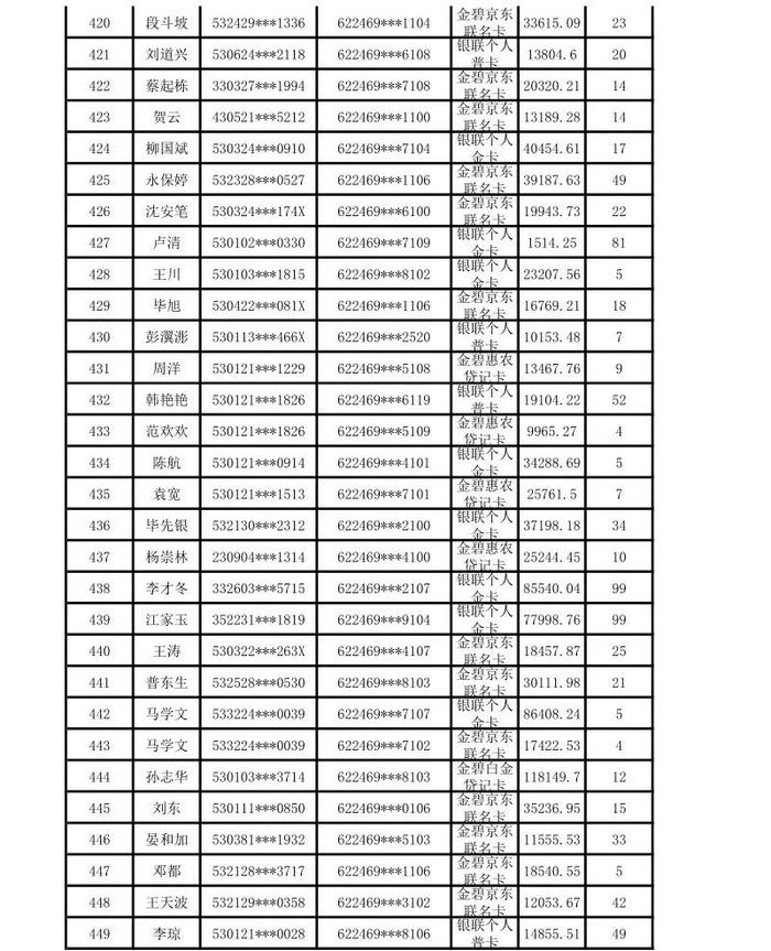 昆明市呈贡区农村信用合作联社贷记卡债权催收公告（2024年第一期）