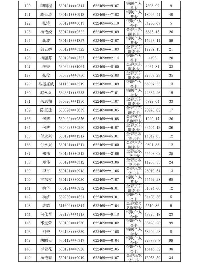 昆明市呈贡区农村信用合作联社贷记卡债权催收公告（2024年第一期）