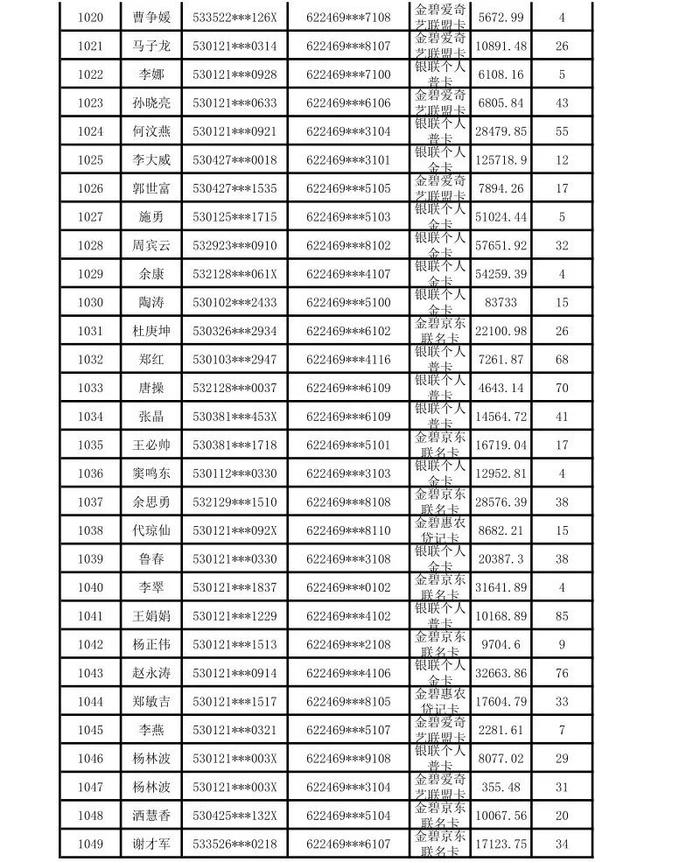 昆明市呈贡区农村信用合作联社贷记卡债权催收公告（2024年第一期）