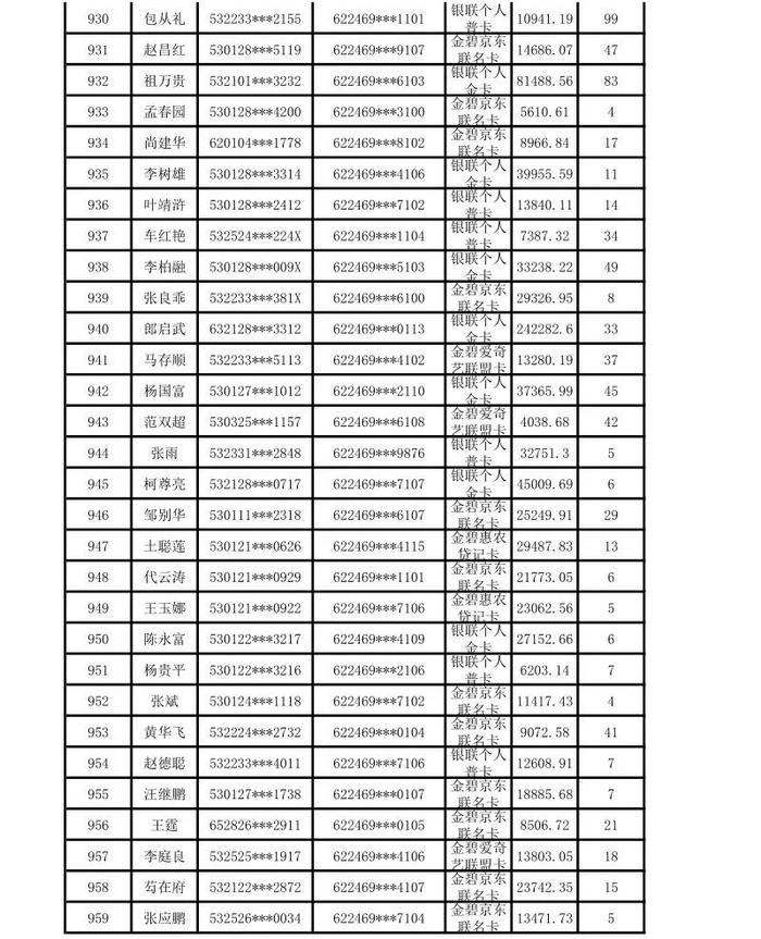 昆明市呈贡区农村信用合作联社贷记卡债权催收公告（2024年第一期）