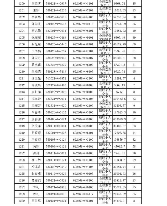 昆明市呈贡区农村信用合作联社贷记卡债权催收公告（2024年第一期）