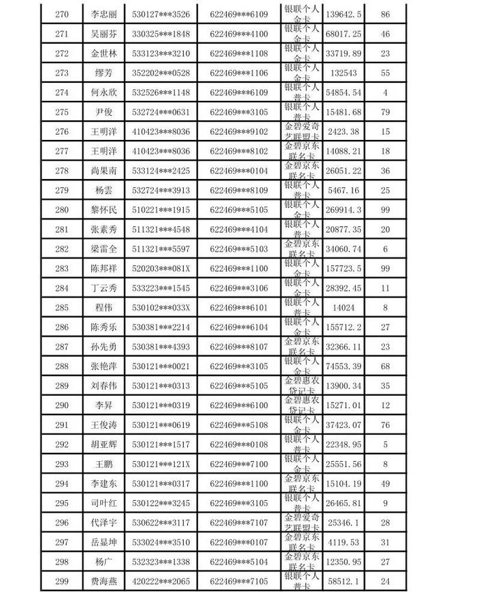 昆明市呈贡区农村信用合作联社贷记卡债权催收公告（2024年第一期）