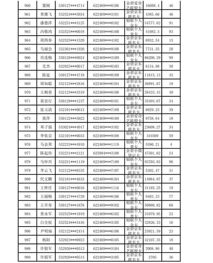 昆明市呈贡区农村信用合作联社贷记卡债权催收公告（2024年第一期）