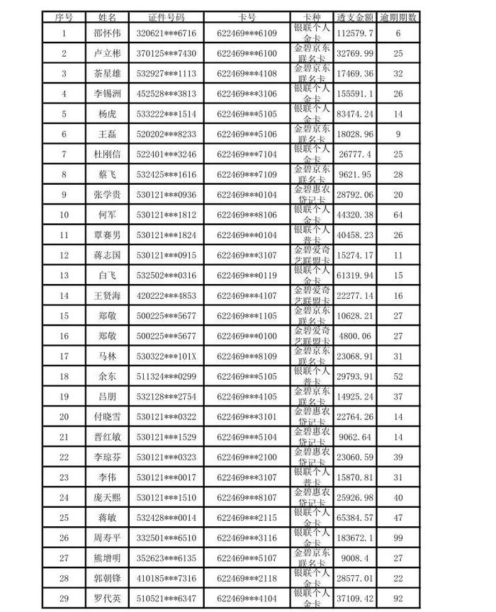 昆明市呈贡区农村信用合作联社贷记卡债权催收公告（2024年第一期）