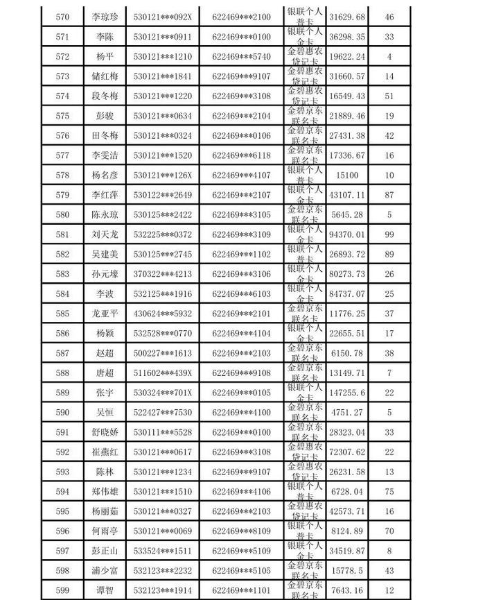 昆明市呈贡区农村信用合作联社贷记卡债权催收公告（2024年第一期）