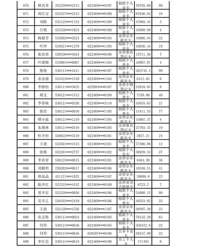 昆明市呈贡区农村信用合作联社贷记卡债权催收公告（2024年第一期）