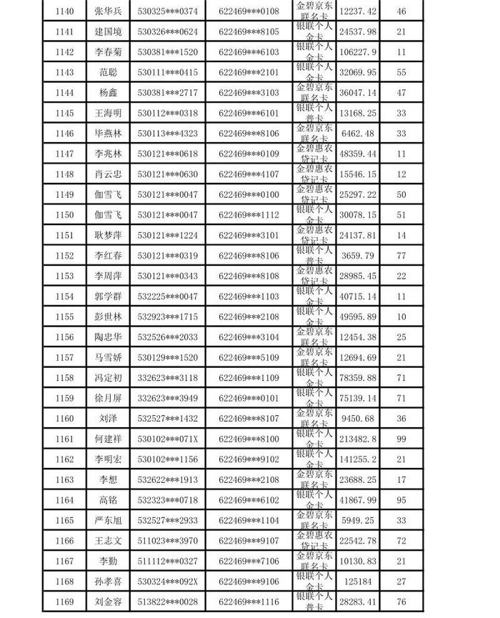 昆明市呈贡区农村信用合作联社贷记卡债权催收公告（2024年第一期）