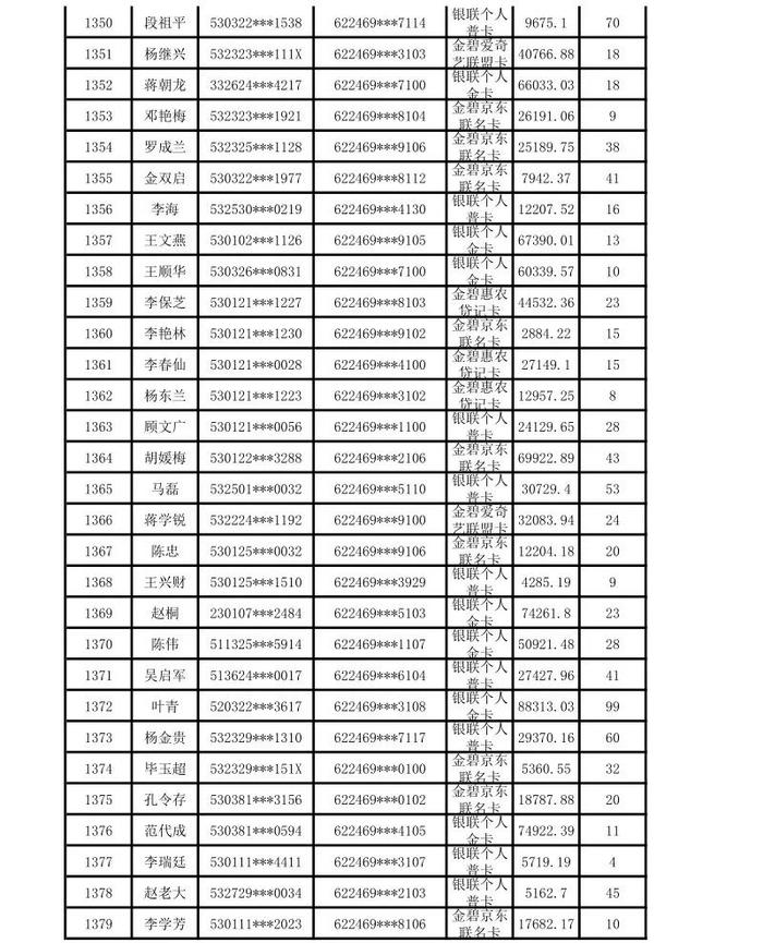 昆明市呈贡区农村信用合作联社贷记卡债权催收公告（2024年第一期）