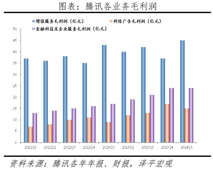 腾讯一季度净利润超预期，游戏业务亟待突破