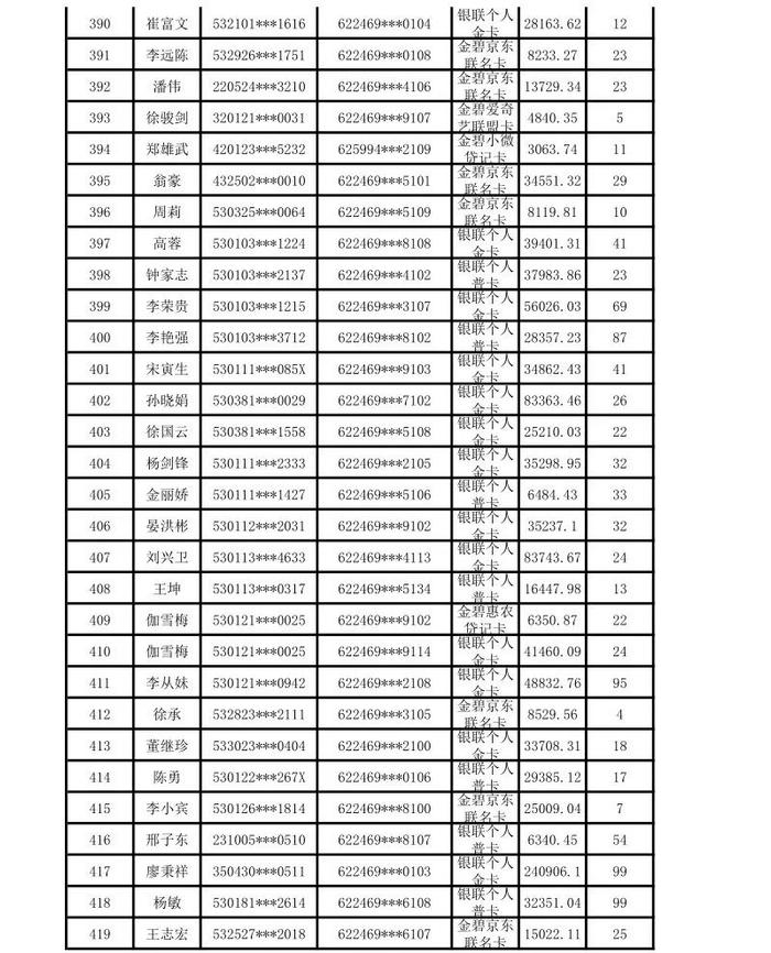 昆明市呈贡区农村信用合作联社贷记卡债权催收公告（2024年第一期）