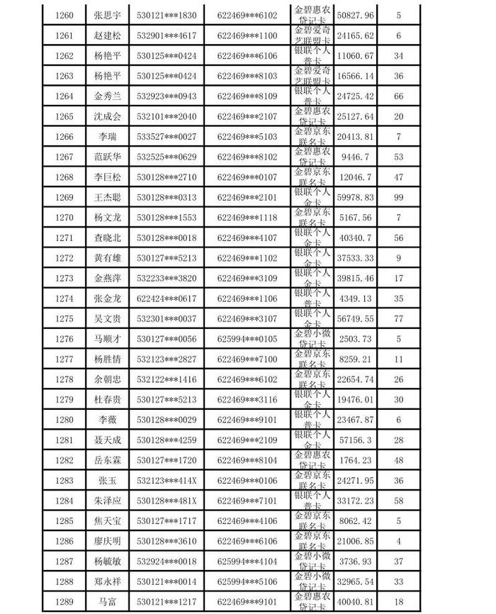 昆明市呈贡区农村信用合作联社贷记卡债权催收公告（2024年第一期）