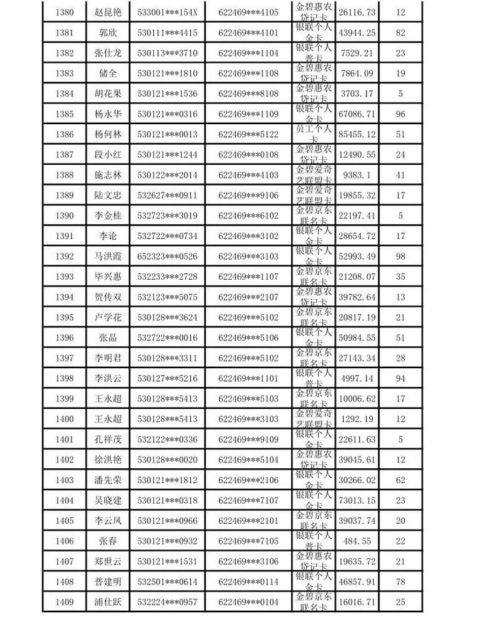 昆明市呈贡区农村信用合作联社贷记卡债权催收公告（2024年第一期）