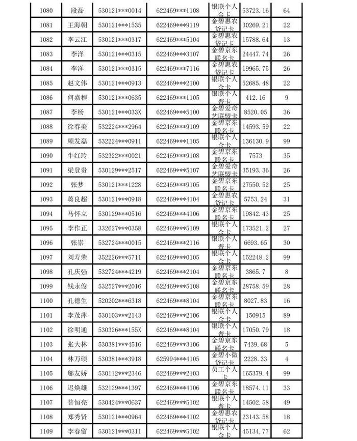 昆明市呈贡区农村信用合作联社贷记卡债权催收公告（2024年第一期）