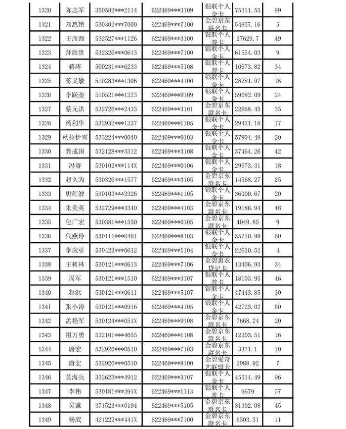 昆明市呈贡区农村信用合作联社贷记卡债权催收公告（2024年第一期）