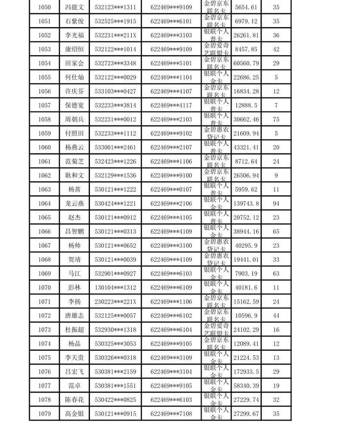 昆明市呈贡区农村信用合作联社贷记卡债权催收公告（2024年第一期）