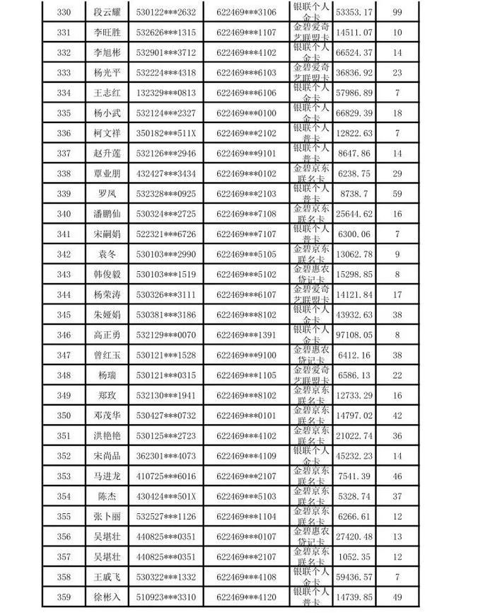 昆明市呈贡区农村信用合作联社贷记卡债权催收公告（2024年第一期）