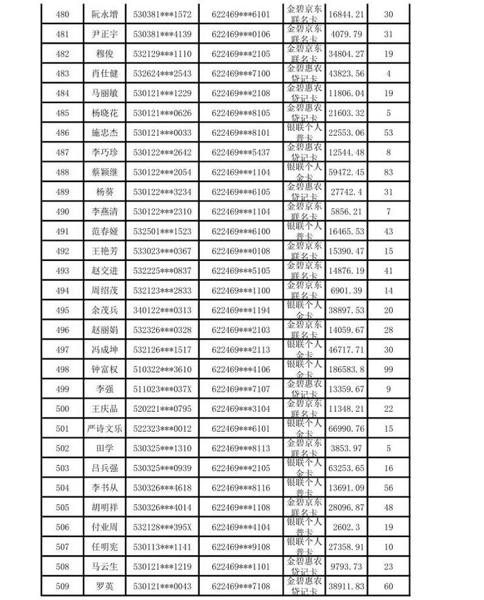 昆明市呈贡区农村信用合作联社贷记卡债权催收公告（2024年第一期）