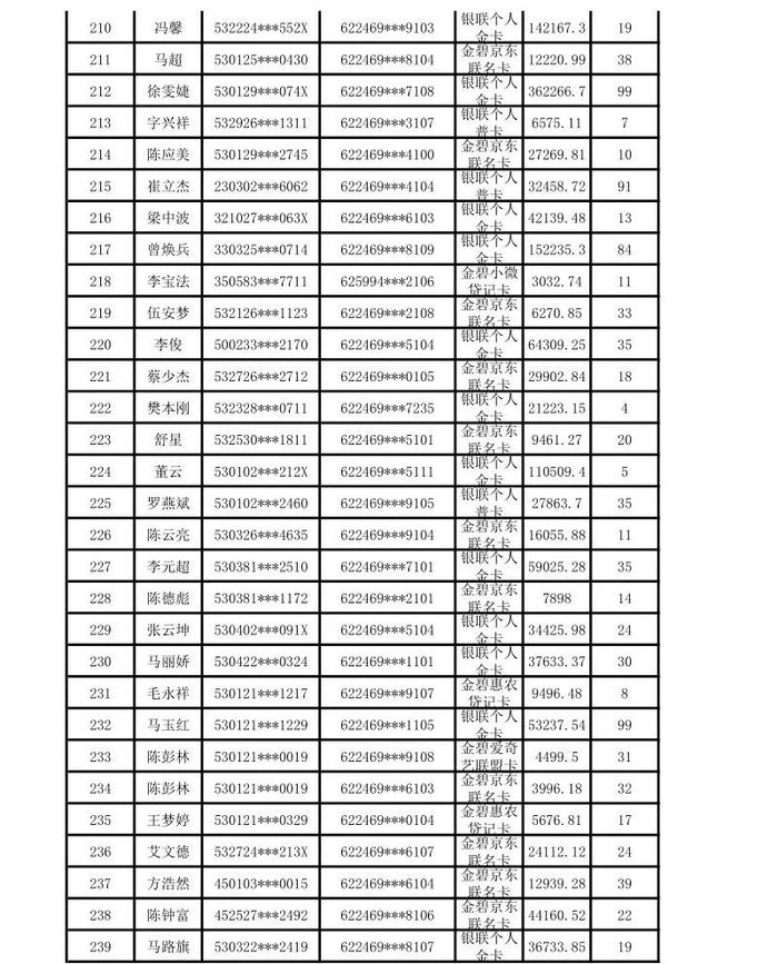 昆明市呈贡区农村信用合作联社贷记卡债权催收公告（2024年第一期）