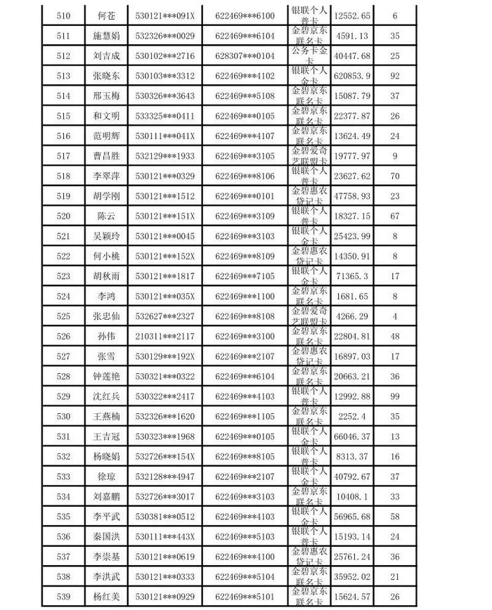 昆明市呈贡区农村信用合作联社贷记卡债权催收公告（2024年第一期）