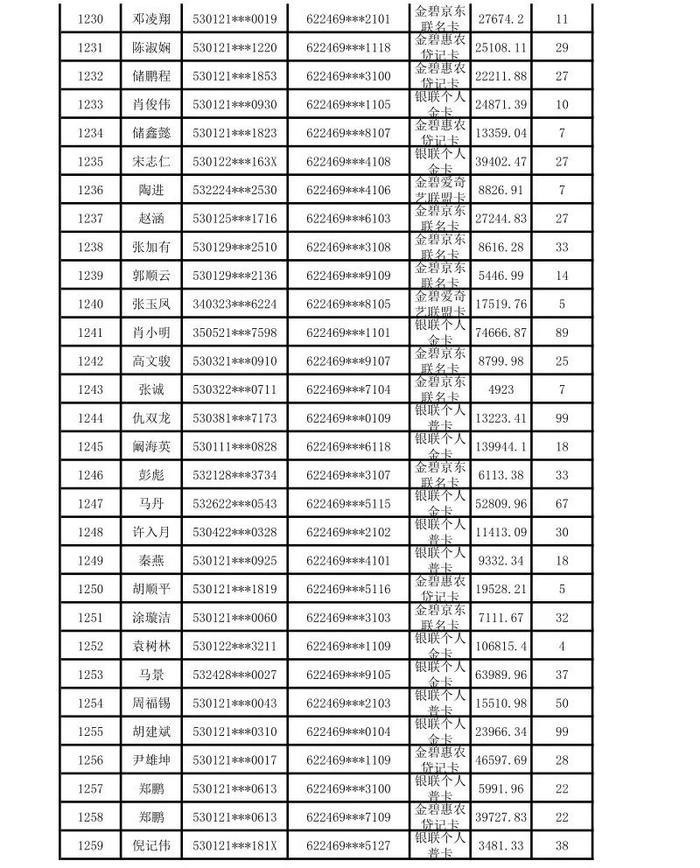 昆明市呈贡区农村信用合作联社贷记卡债权催收公告（2024年第一期）