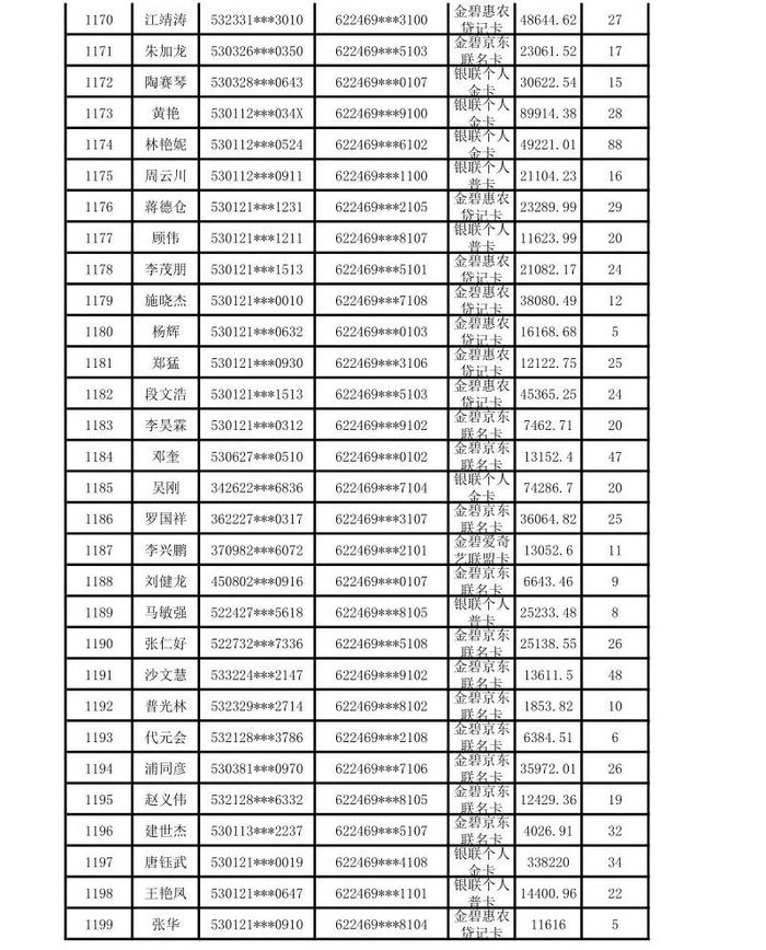 昆明市呈贡区农村信用合作联社贷记卡债权催收公告（2024年第一期）