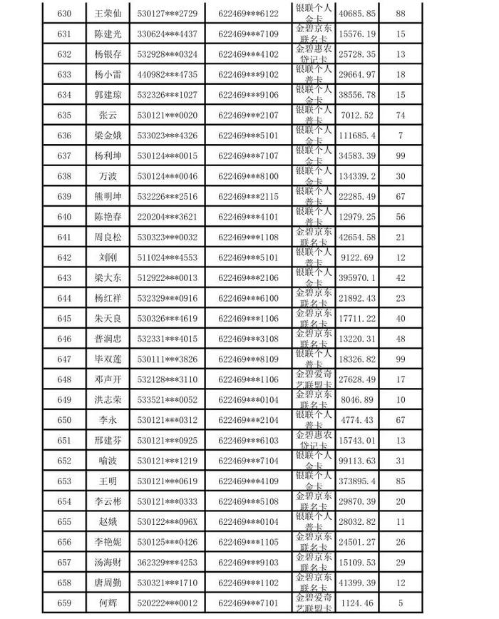 昆明市呈贡区农村信用合作联社贷记卡债权催收公告（2024年第一期）