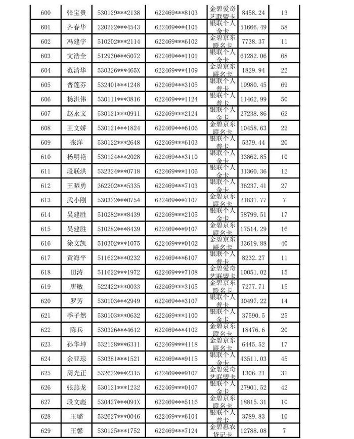 昆明市呈贡区农村信用合作联社贷记卡债权催收公告（2024年第一期）