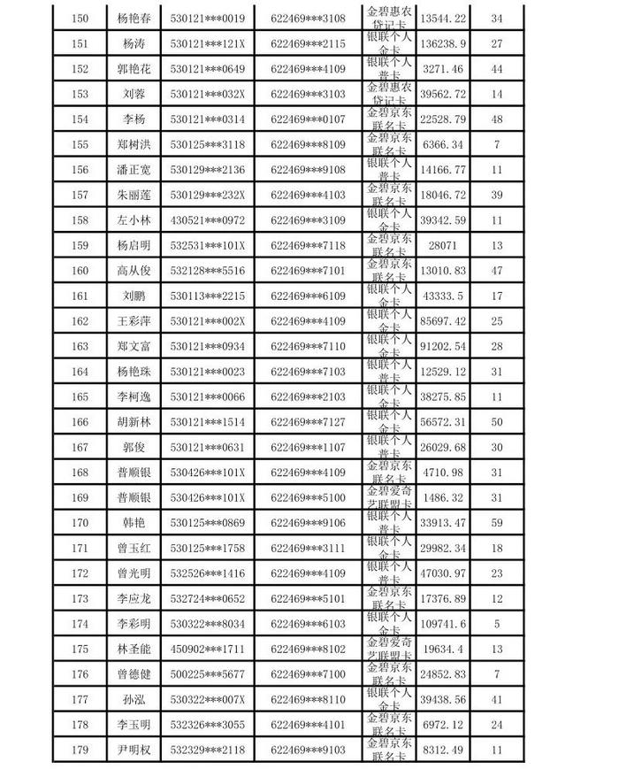 昆明市呈贡区农村信用合作联社贷记卡债权催收公告（2024年第一期）