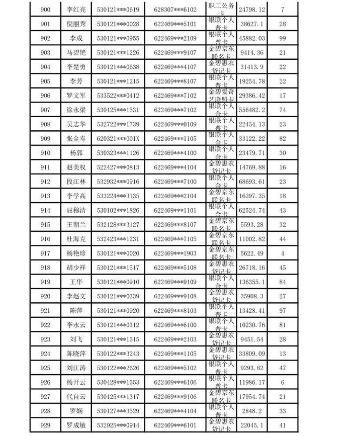 昆明市呈贡区农村信用合作联社贷记卡债权催收公告（2024年第一期）