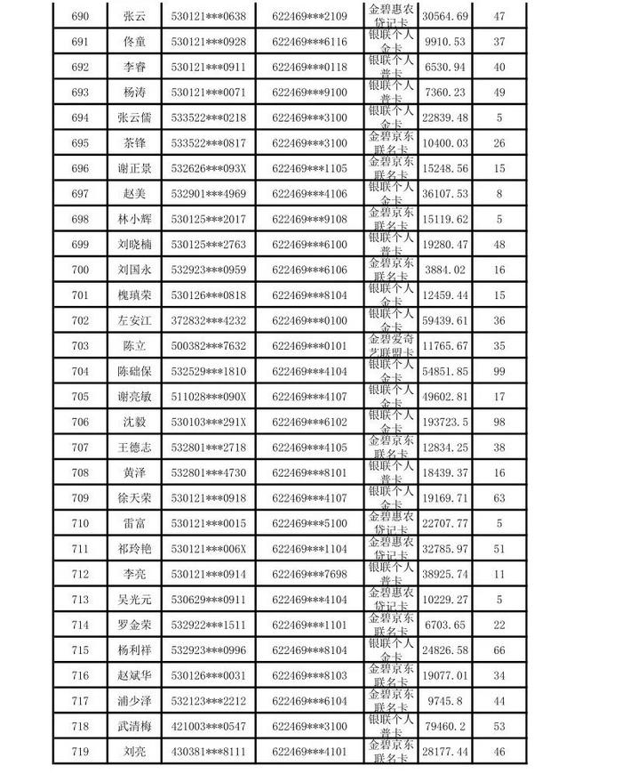 昆明市呈贡区农村信用合作联社贷记卡债权催收公告（2024年第一期）