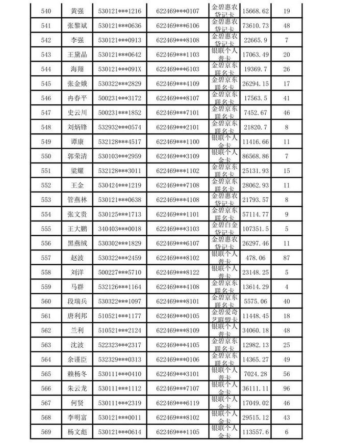 昆明市呈贡区农村信用合作联社贷记卡债权催收公告（2024年第一期）