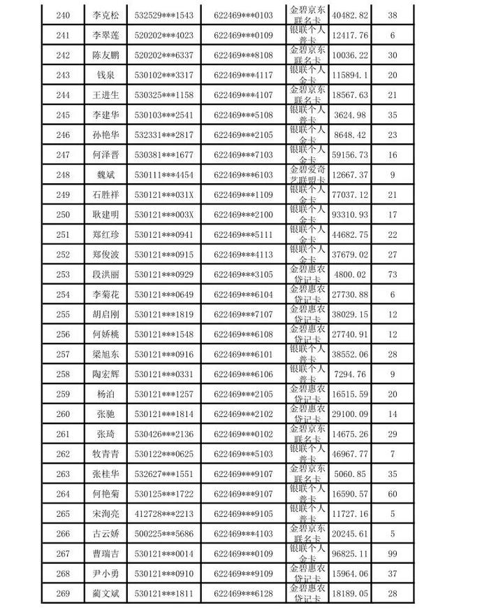 昆明市呈贡区农村信用合作联社贷记卡债权催收公告（2024年第一期）