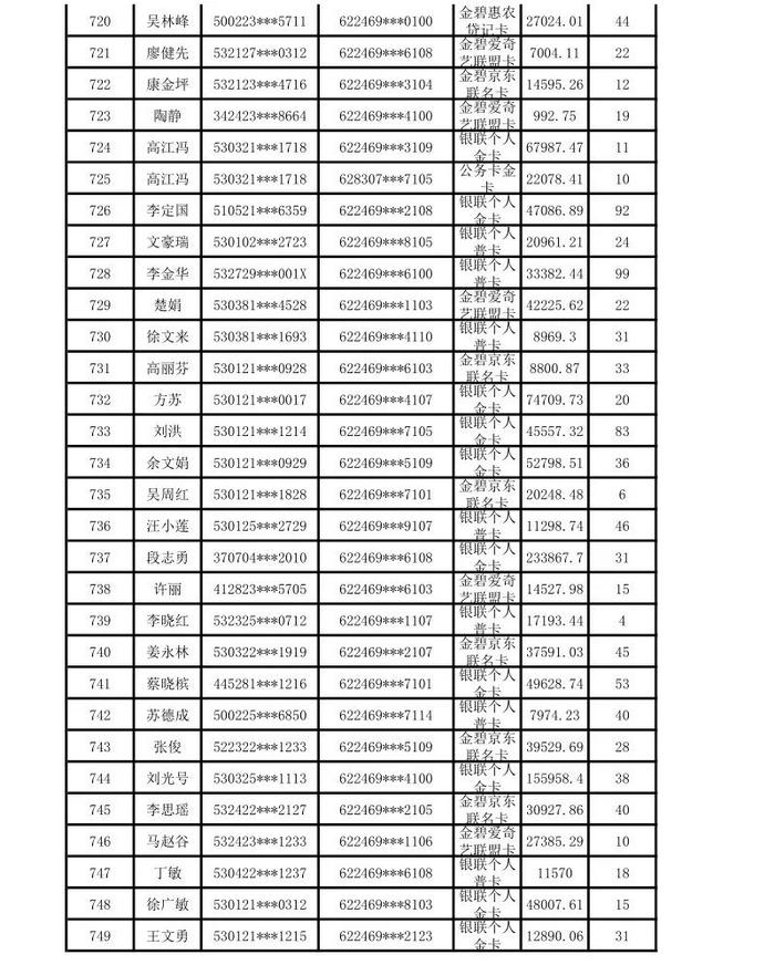 昆明市呈贡区农村信用合作联社贷记卡债权催收公告（2024年第一期）