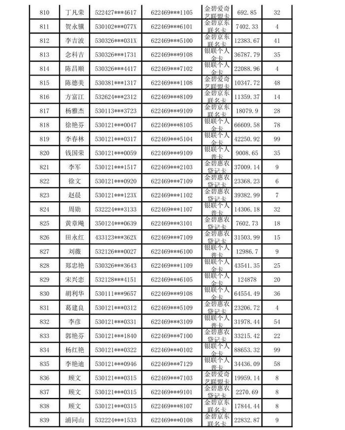 昆明市呈贡区农村信用合作联社贷记卡债权催收公告（2024年第一期）