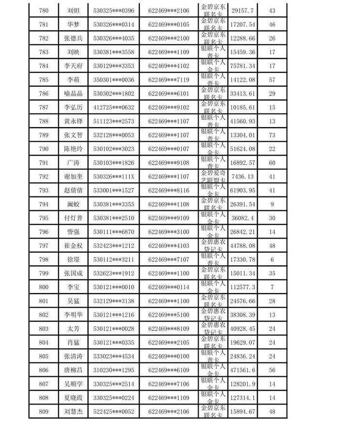 昆明市呈贡区农村信用合作联社贷记卡债权催收公告（2024年第一期）