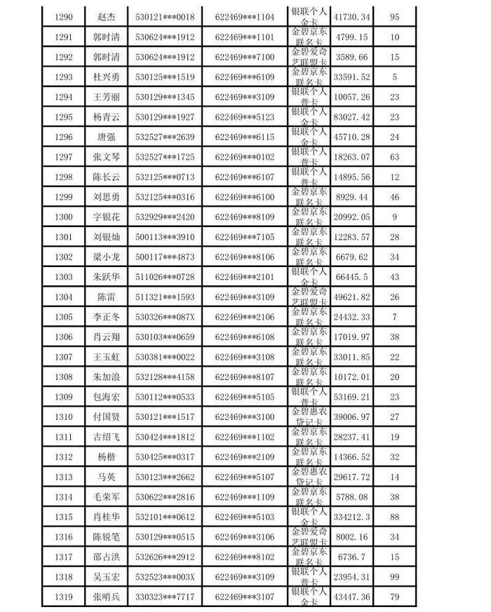 昆明市呈贡区农村信用合作联社贷记卡债权催收公告（2024年第一期）