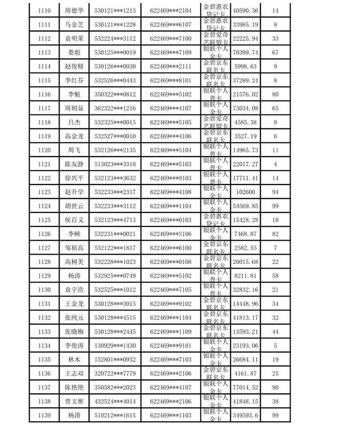 昆明市呈贡区农村信用合作联社贷记卡债权催收公告（2024年第一期）