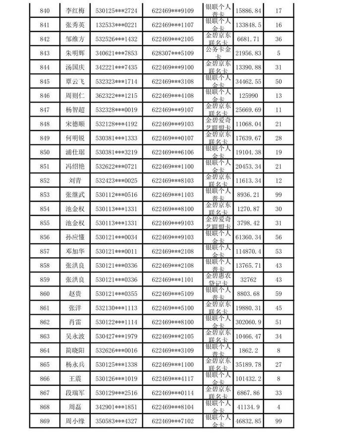 昆明市呈贡区农村信用合作联社贷记卡债权催收公告（2024年第一期）