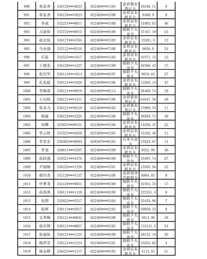 昆明市呈贡区农村信用合作联社贷记卡债权催收公告（2024年第一期）