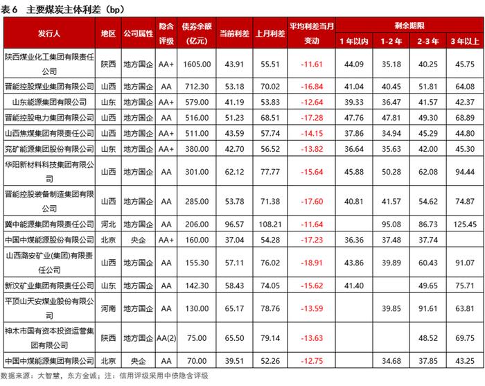 信用债利差月报 | 信用利差持续收窄，短端压缩幅度更大