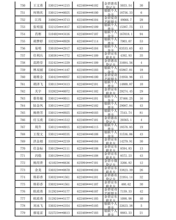 昆明市呈贡区农村信用合作联社贷记卡债权催收公告（2024年第一期）