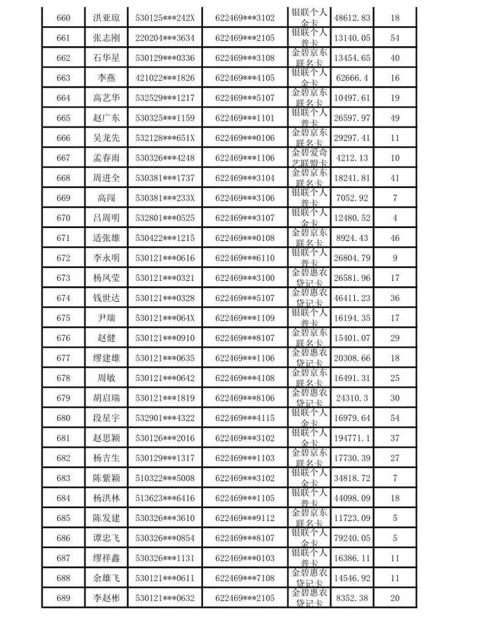 昆明市呈贡区农村信用合作联社贷记卡债权催收公告（2024年第一期）