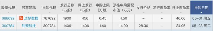 本周两只新股可申购，利安科技发行价28.3元