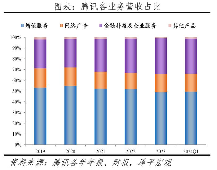 腾讯一季度净利润超预期，游戏业务亟待突破