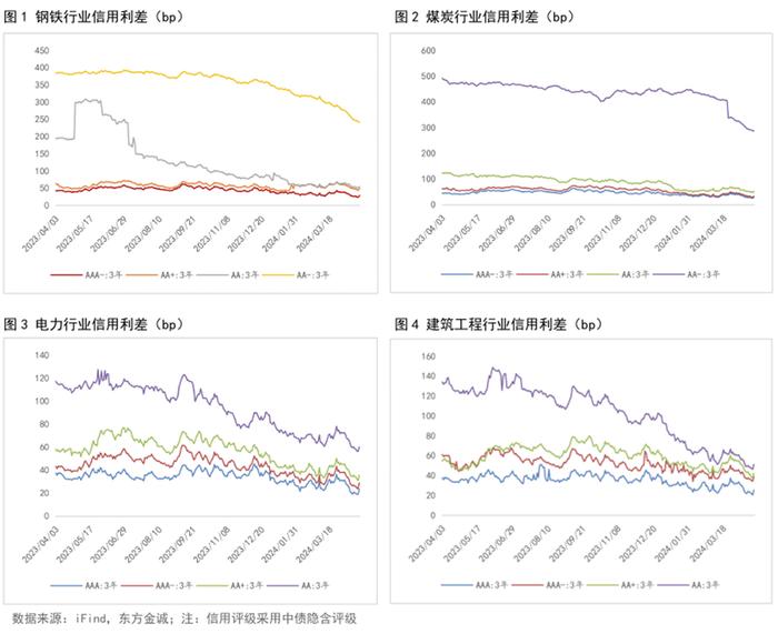 信用债利差月报 | 信用利差持续收窄，短端压缩幅度更大